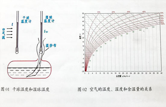 溫度、濕度、含濕量關系